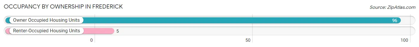 Occupancy by Ownership in Frederick