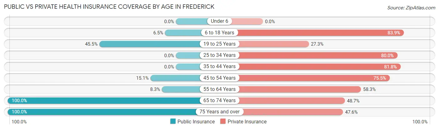 Public vs Private Health Insurance Coverage by Age in Frederick