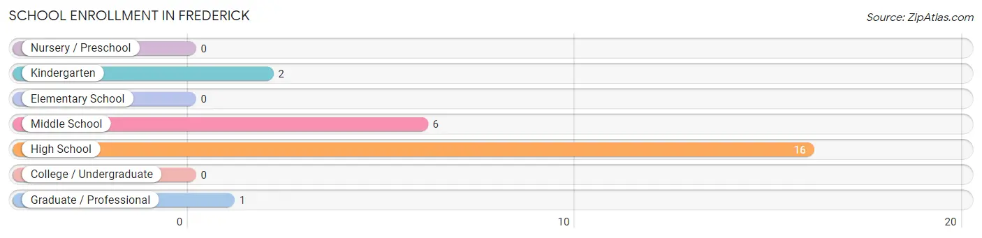 School Enrollment in Frederick