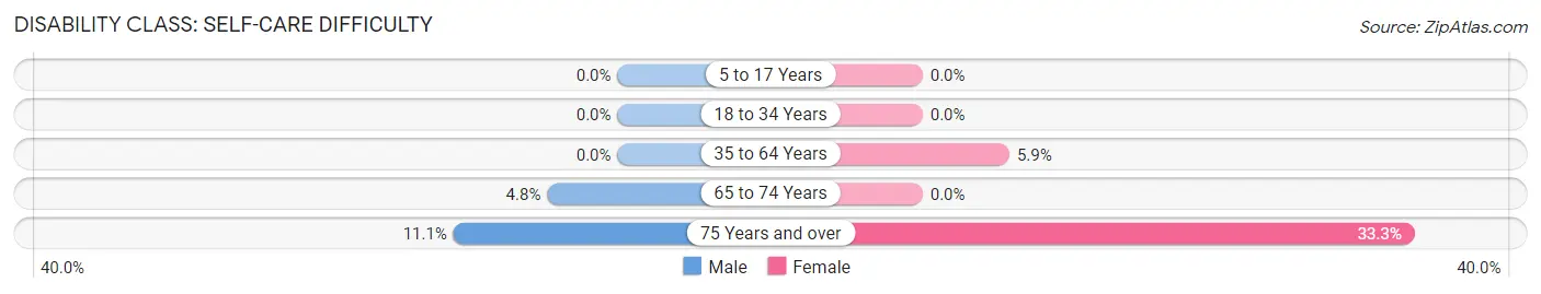 Disability in Frederick: <span>Self-Care Difficulty</span>