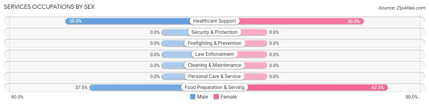 Services Occupations by Sex in Frederick