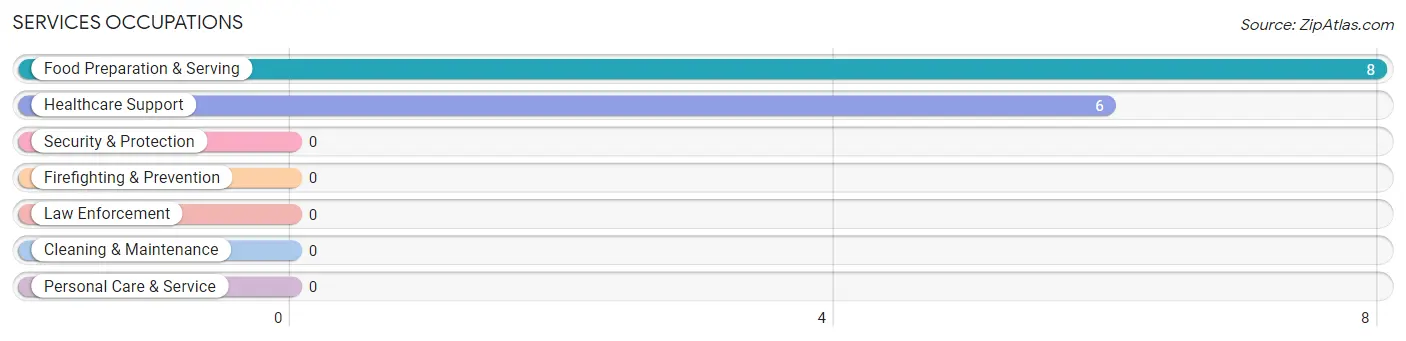 Services Occupations in Frederick