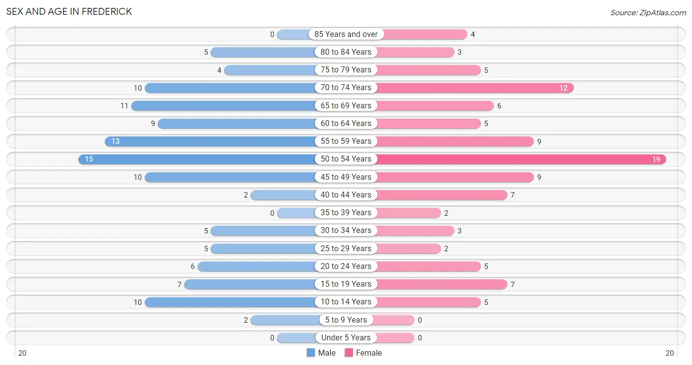 Sex and Age in Frederick
