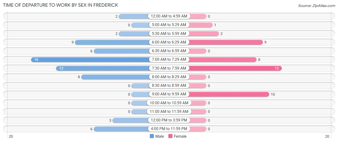 Time of Departure to Work by Sex in Frederick