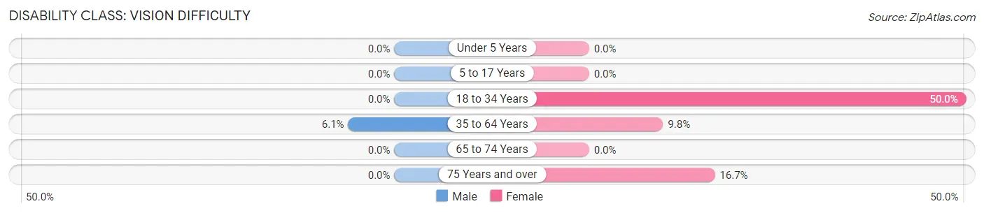 Disability in Frederick: <span>Vision Difficulty</span>