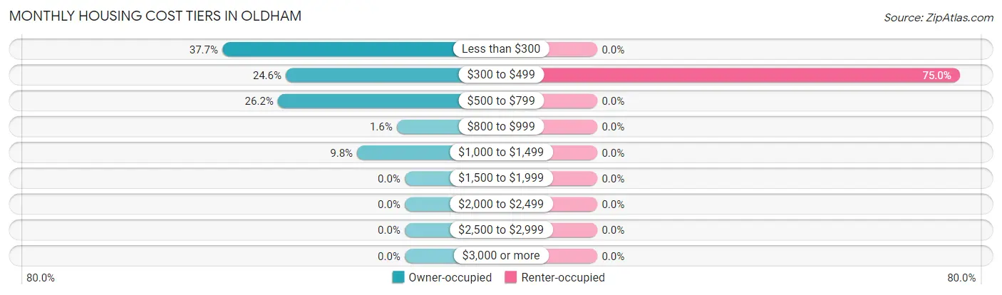 Monthly Housing Cost Tiers in Oldham