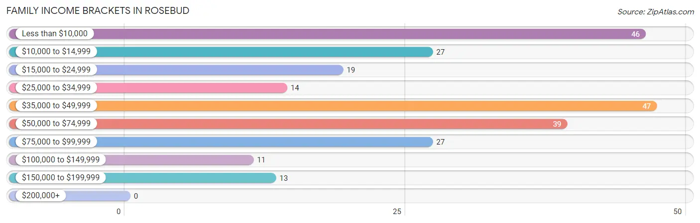 Family Income Brackets in Rosebud