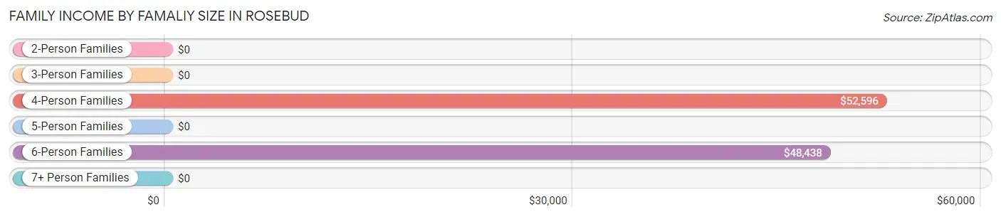 Family Income by Famaliy Size in Rosebud