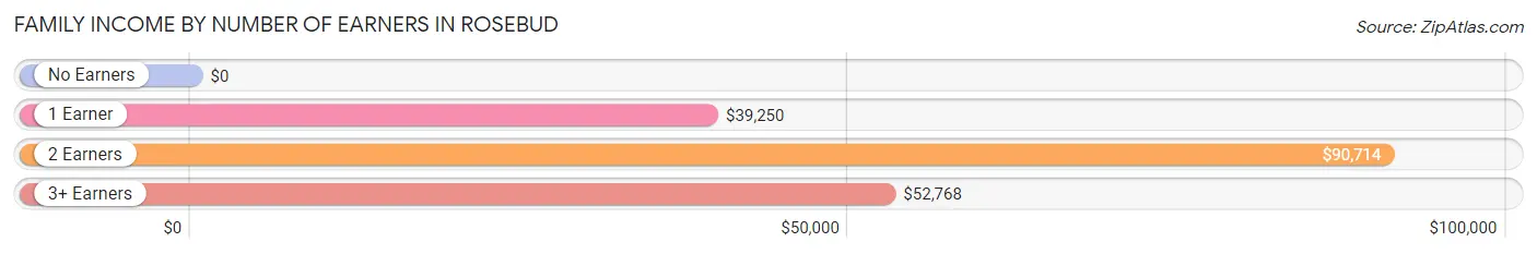 Family Income by Number of Earners in Rosebud