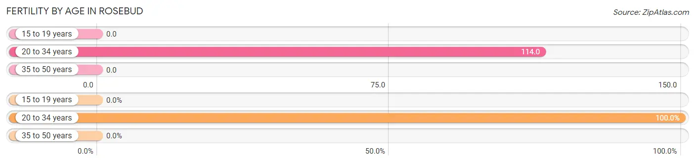 Female Fertility by Age in Rosebud