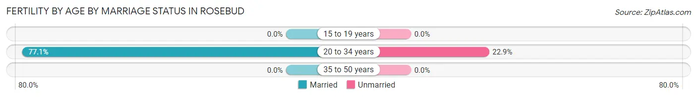 Female Fertility by Age by Marriage Status in Rosebud