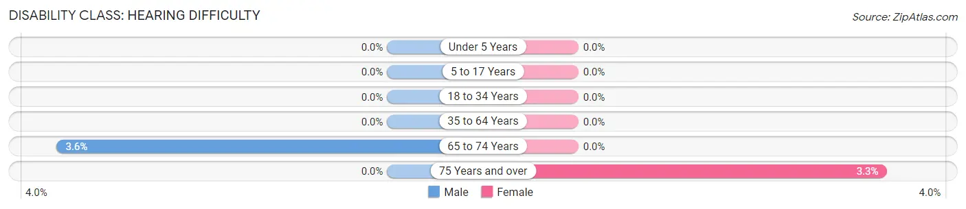 Disability in Rosebud: <span>Hearing Difficulty</span>