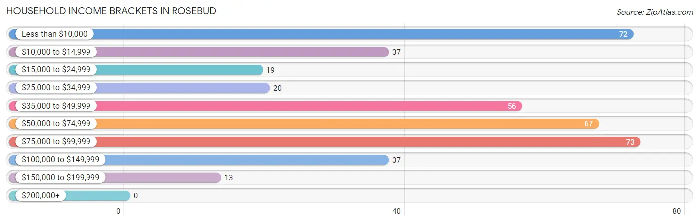 Household Income Brackets in Rosebud