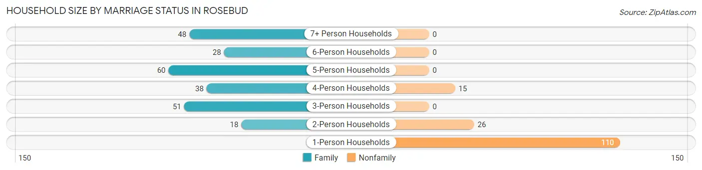 Household Size by Marriage Status in Rosebud