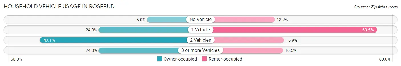 Household Vehicle Usage in Rosebud