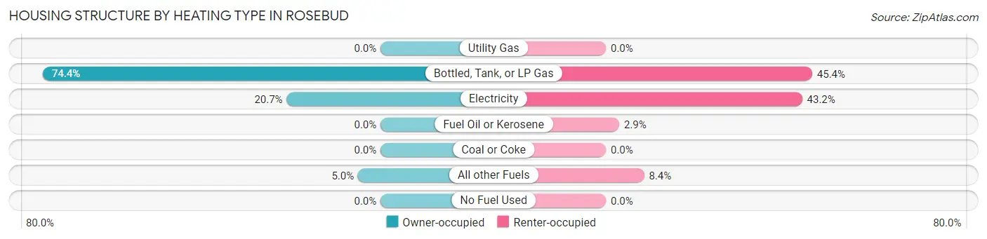 Housing Structure by Heating Type in Rosebud