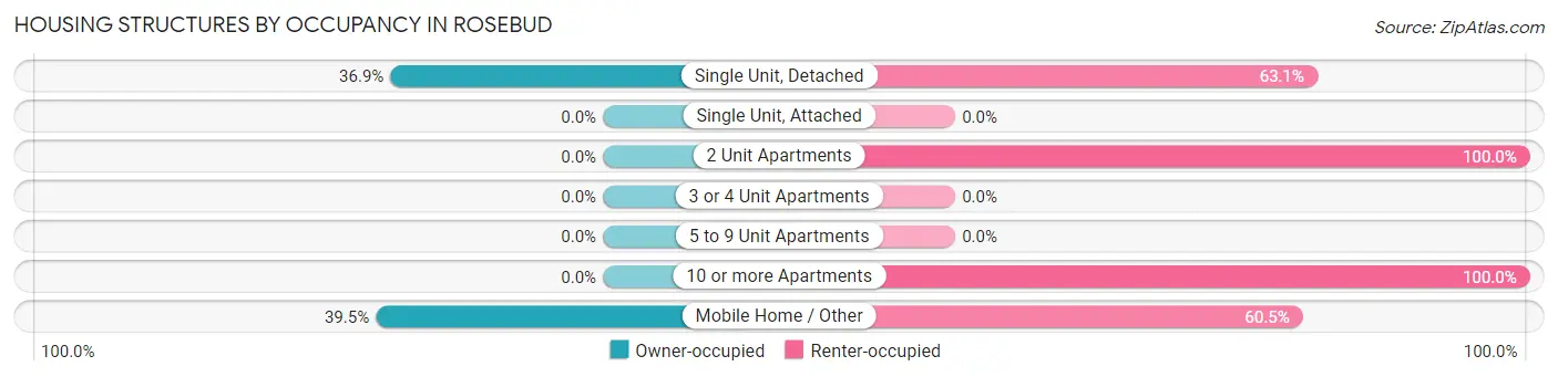 Housing Structures by Occupancy in Rosebud