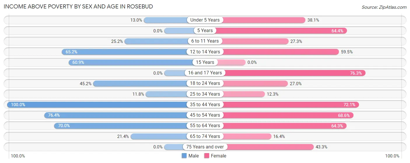 Income Above Poverty by Sex and Age in Rosebud