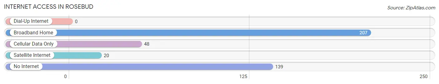 Internet Access in Rosebud