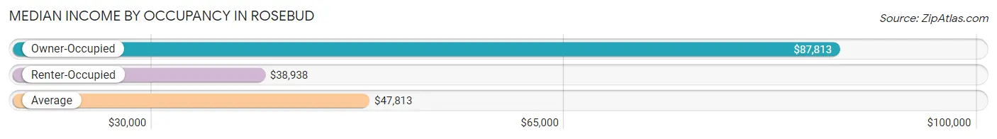 Median Income by Occupancy in Rosebud