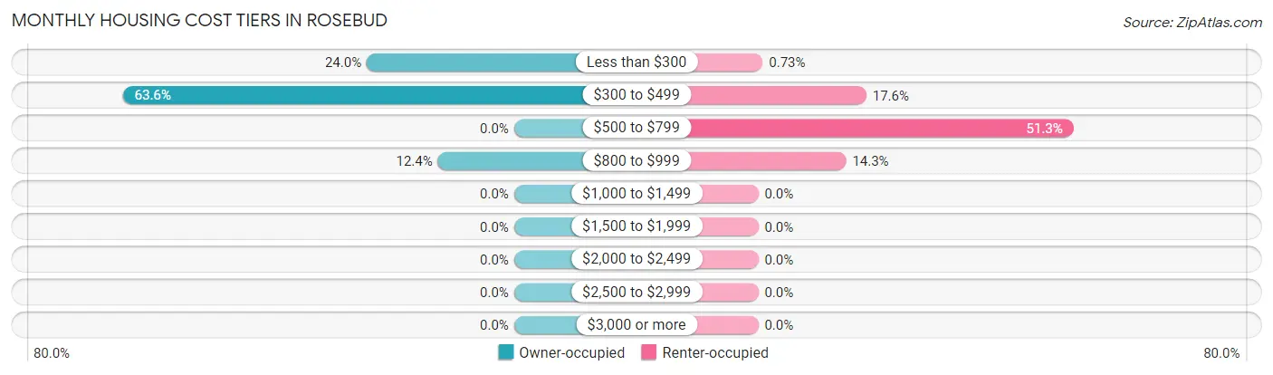 Monthly Housing Cost Tiers in Rosebud