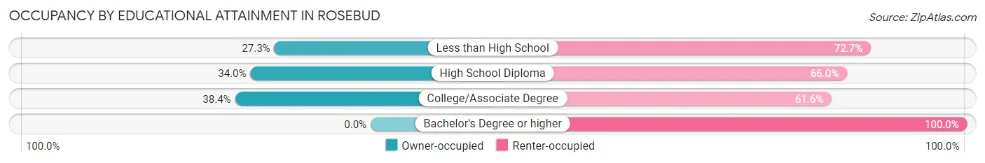 Occupancy by Educational Attainment in Rosebud