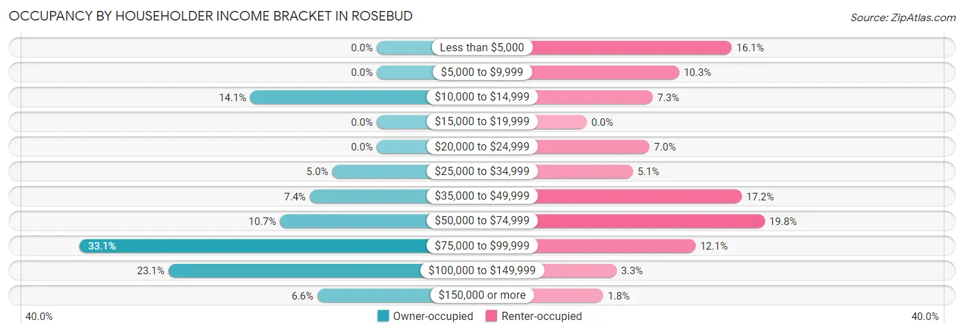 Occupancy by Householder Income Bracket in Rosebud