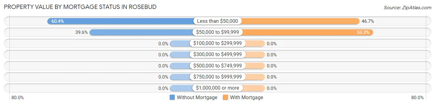 Property Value by Mortgage Status in Rosebud