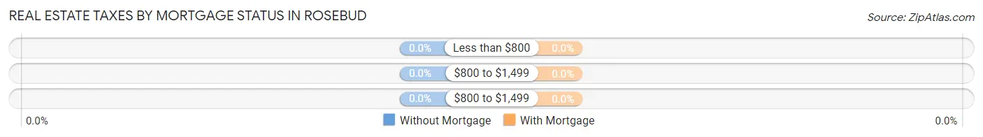 Real Estate Taxes by Mortgage Status in Rosebud