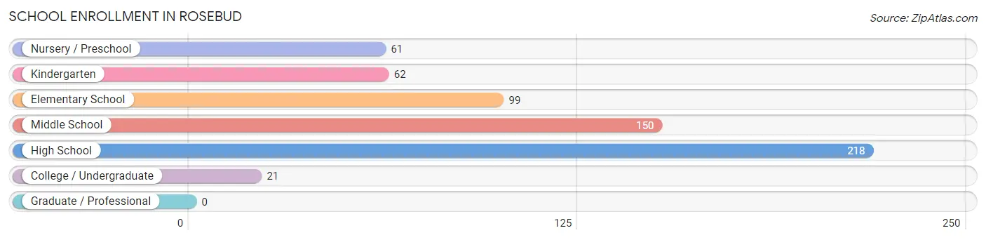 School Enrollment in Rosebud