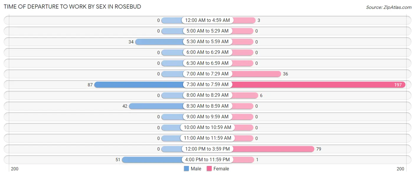 Time of Departure to Work by Sex in Rosebud