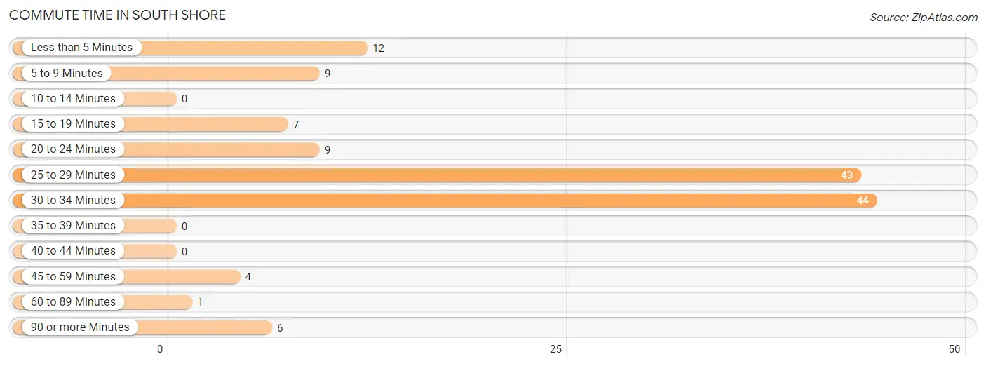 Commute Time in South Shore