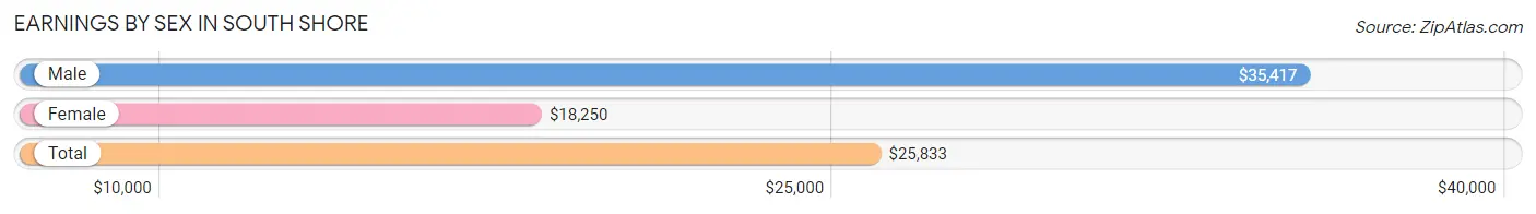 Earnings by Sex in South Shore