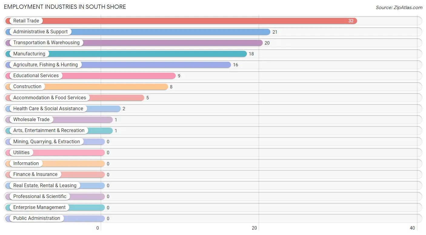 Employment Industries in South Shore