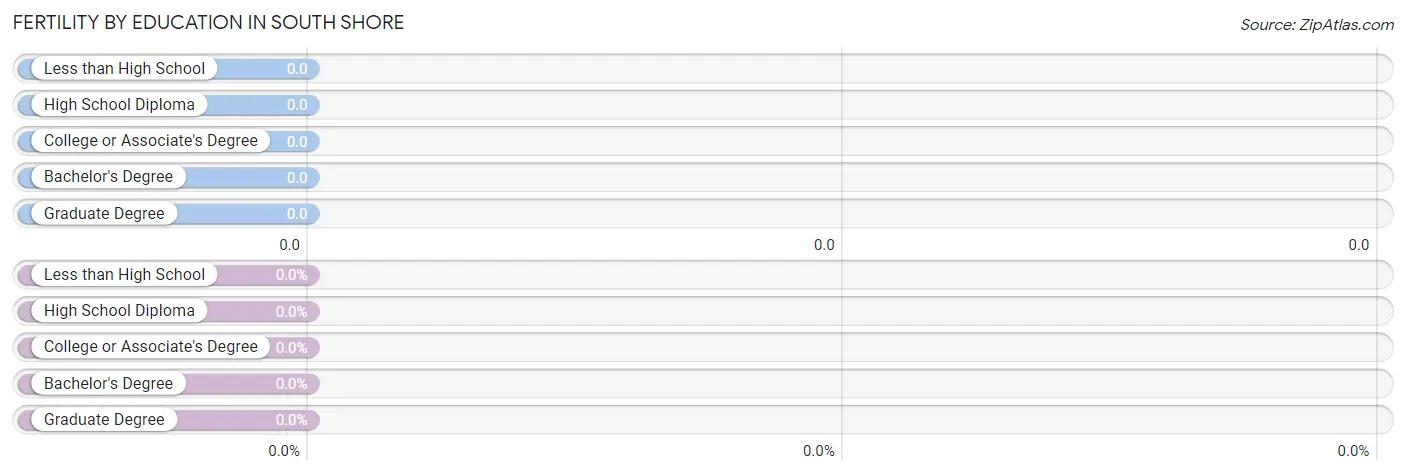 Female Fertility by Education Attainment in South Shore