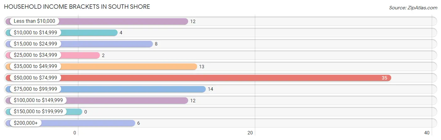 Household Income Brackets in South Shore