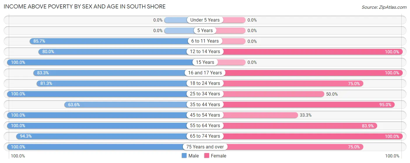 Income Above Poverty by Sex and Age in South Shore