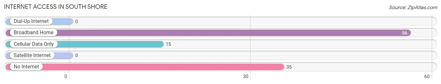 Internet Access in South Shore