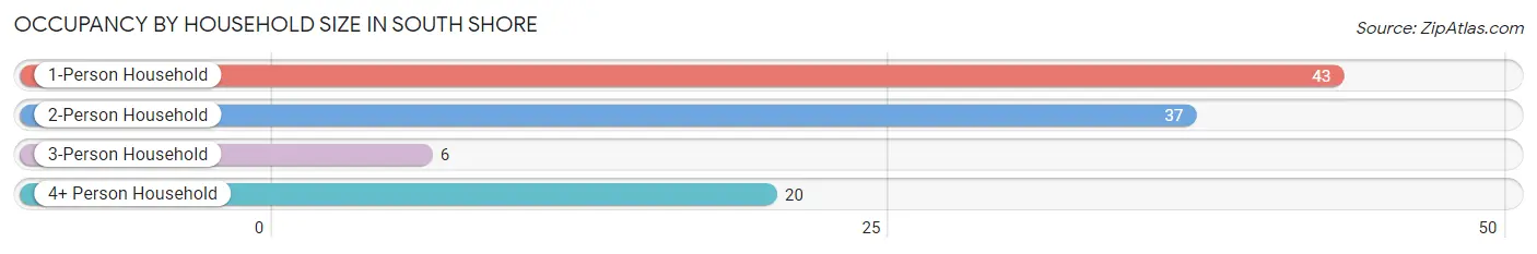 Occupancy by Household Size in South Shore