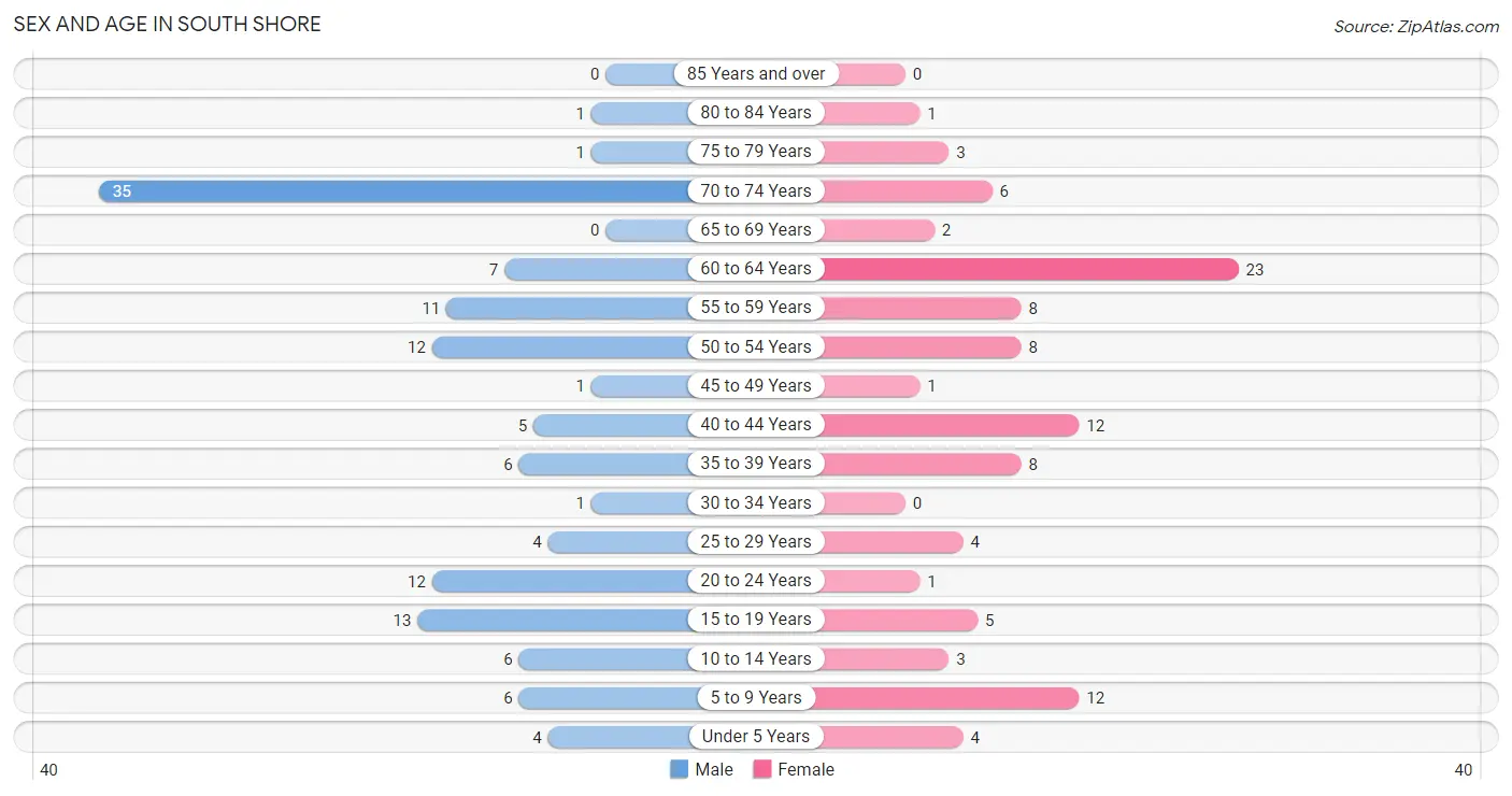 Sex and Age in South Shore