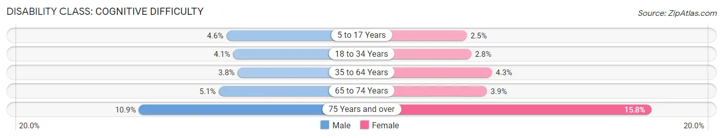 Disability in Fort Worth: <span>Cognitive Difficulty</span>