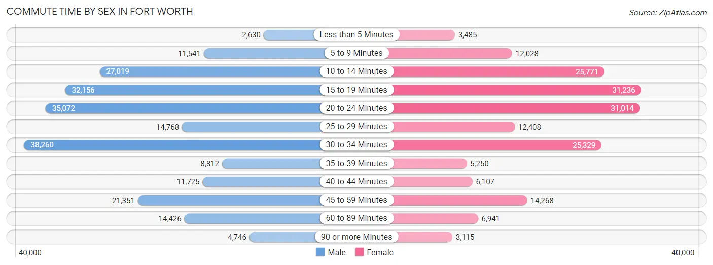 Commute Time by Sex in Fort Worth