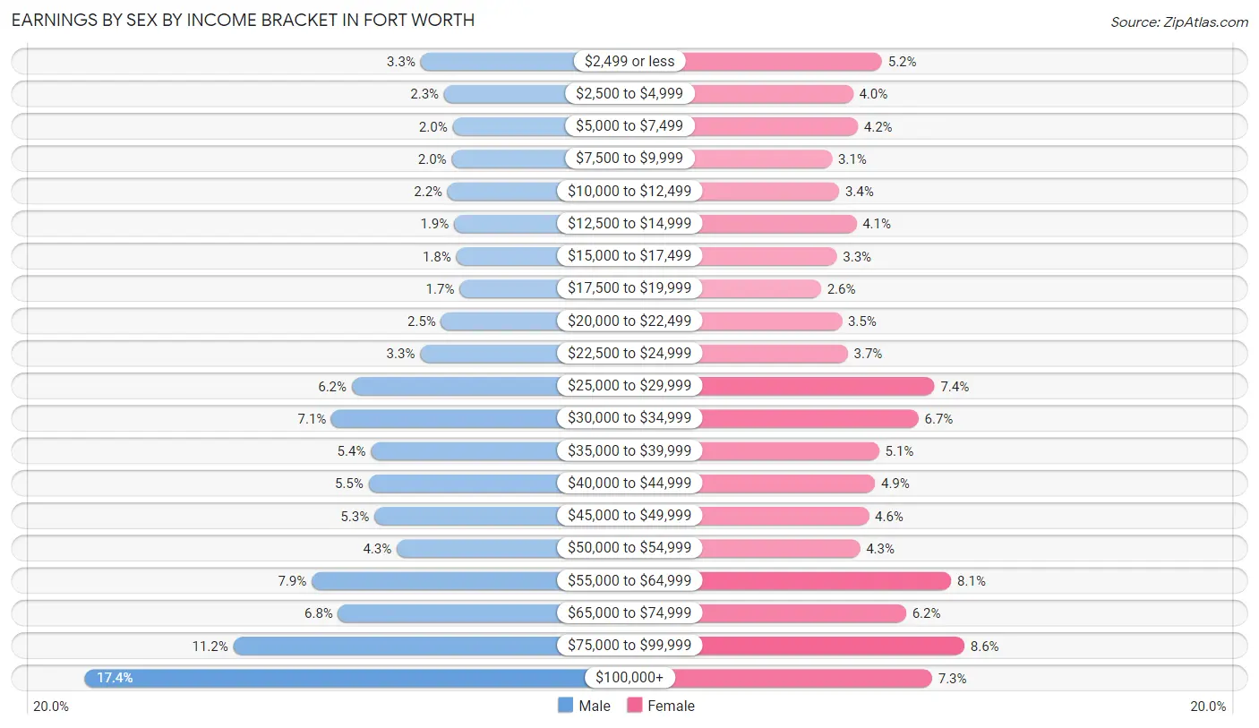 Earnings by Sex by Income Bracket in Fort Worth