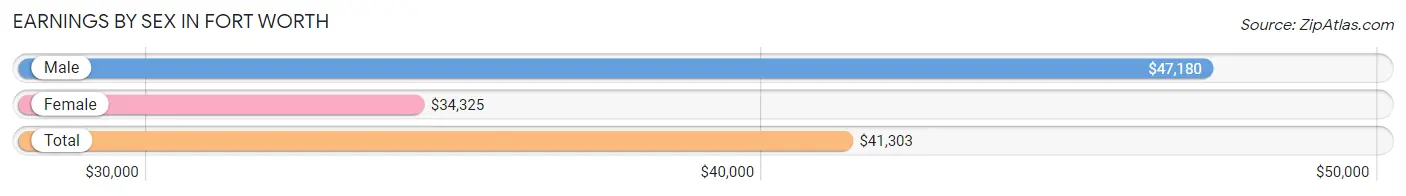 Earnings by Sex in Fort Worth