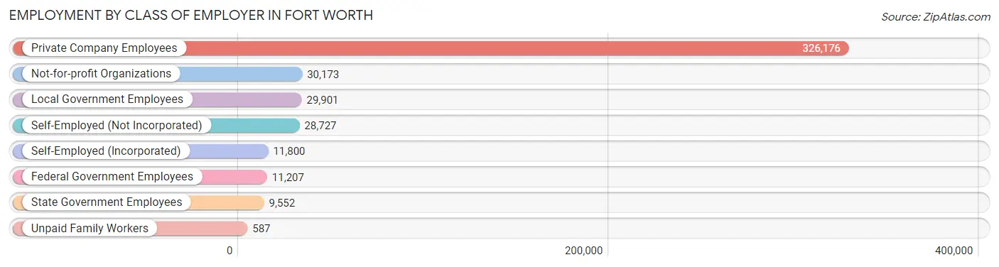 Employment by Class of Employer in Fort Worth