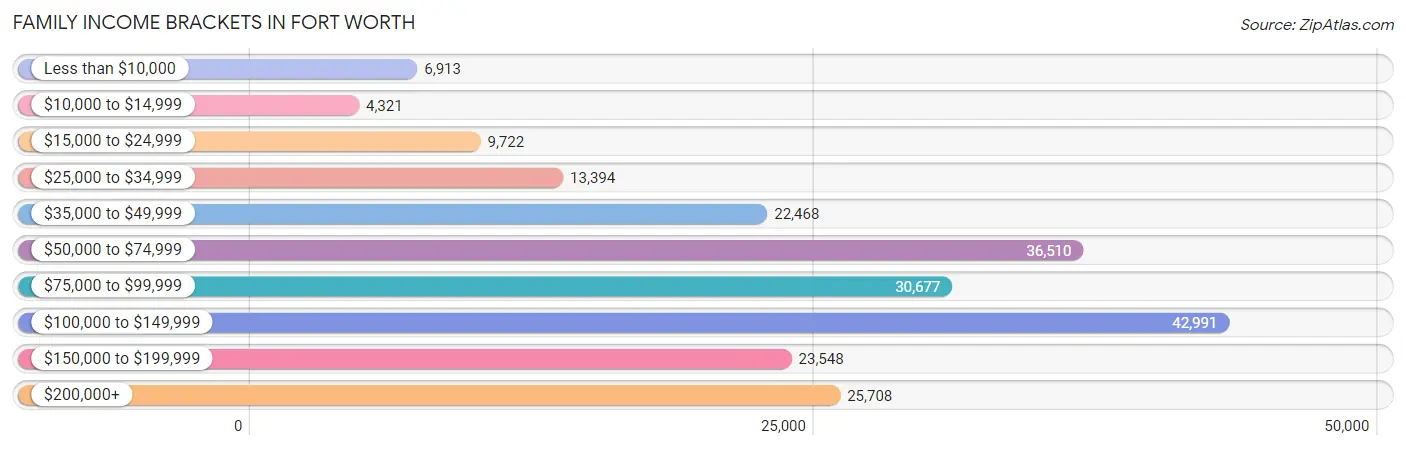 Family Income Brackets in Fort Worth