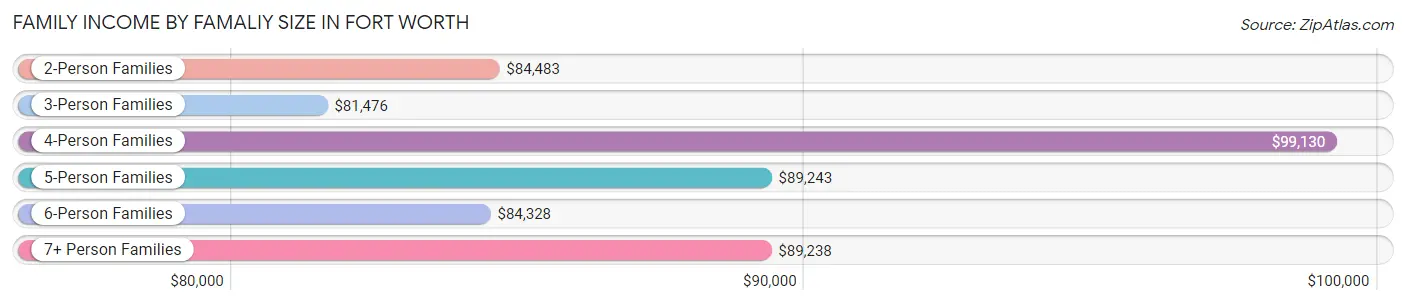 Family Income by Famaliy Size in Fort Worth