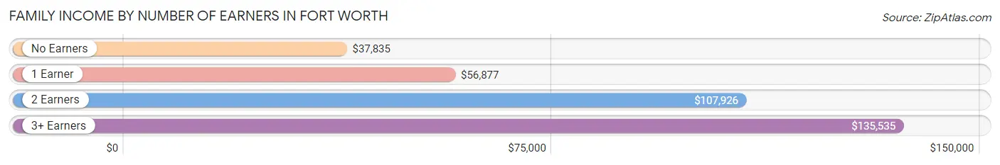 Family Income by Number of Earners in Fort Worth