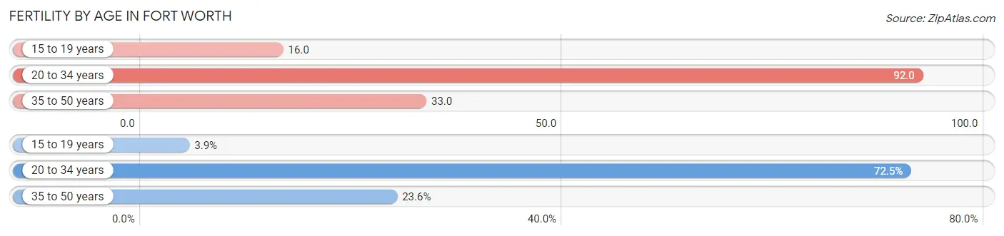 Female Fertility by Age in Fort Worth