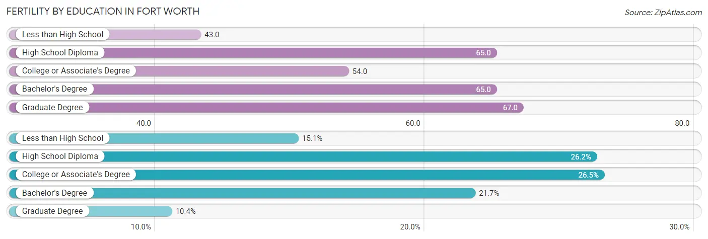 Female Fertility by Education Attainment in Fort Worth